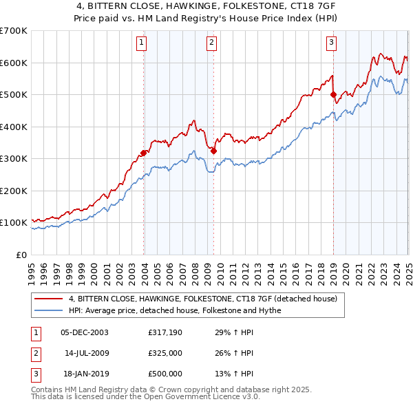 4, BITTERN CLOSE, HAWKINGE, FOLKESTONE, CT18 7GF: Price paid vs HM Land Registry's House Price Index