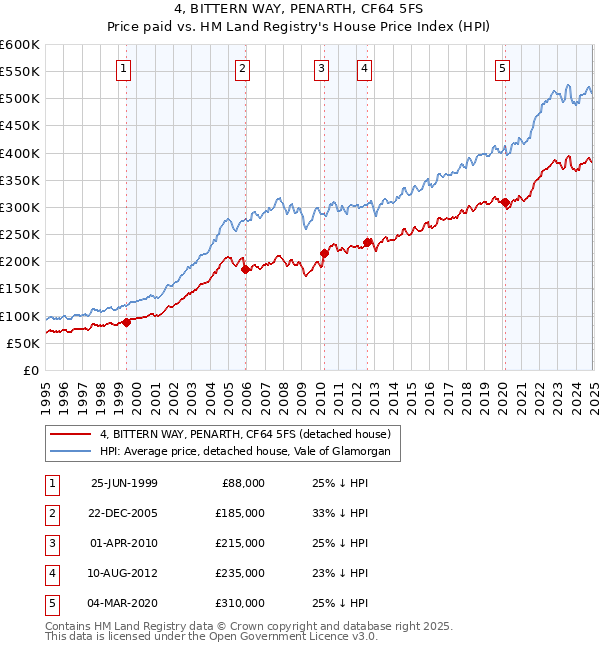 4, BITTERN WAY, PENARTH, CF64 5FS: Price paid vs HM Land Registry's House Price Index