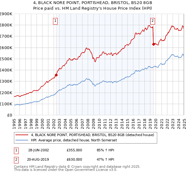 4, BLACK NORE POINT, PORTISHEAD, BRISTOL, BS20 8GB: Price paid vs HM Land Registry's House Price Index