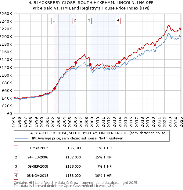 4, BLACKBERRY CLOSE, SOUTH HYKEHAM, LINCOLN, LN6 9FE: Price paid vs HM Land Registry's House Price Index