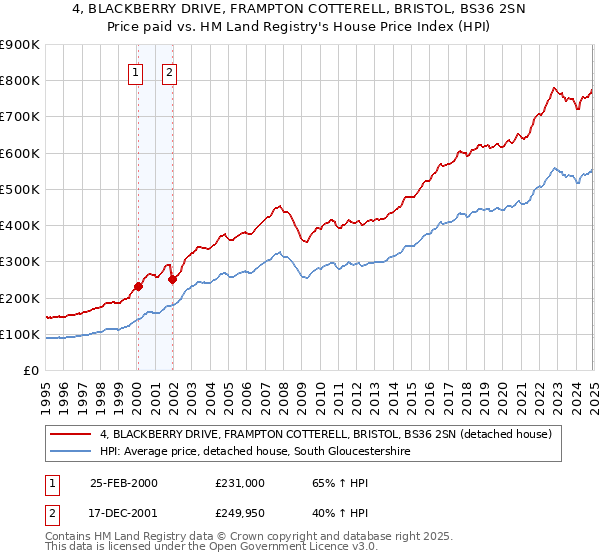 4, BLACKBERRY DRIVE, FRAMPTON COTTERELL, BRISTOL, BS36 2SN: Price paid vs HM Land Registry's House Price Index