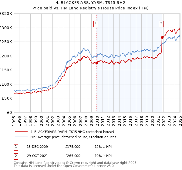 4, BLACKFRIARS, YARM, TS15 9HG: Price paid vs HM Land Registry's House Price Index