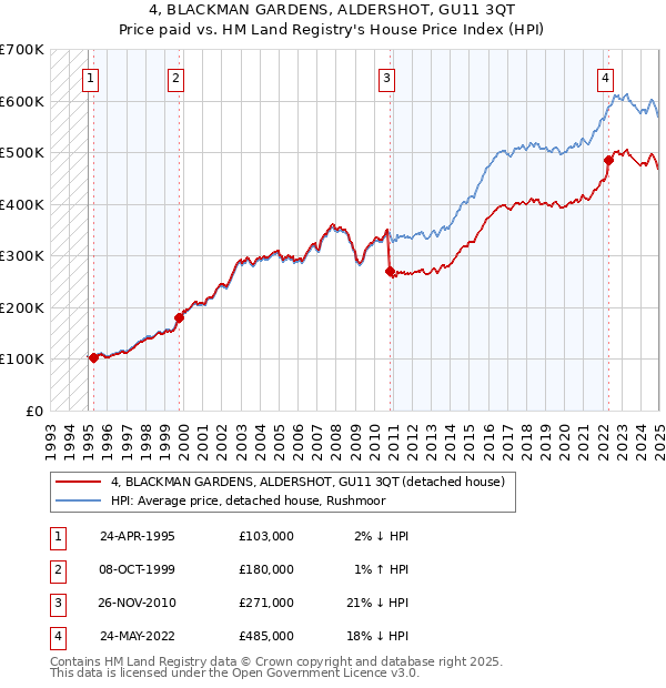4, BLACKMAN GARDENS, ALDERSHOT, GU11 3QT: Price paid vs HM Land Registry's House Price Index