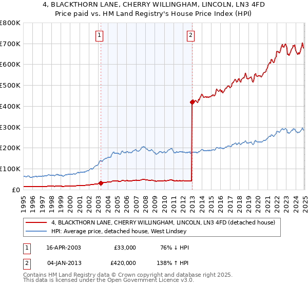 4, BLACKTHORN LANE, CHERRY WILLINGHAM, LINCOLN, LN3 4FD: Price paid vs HM Land Registry's House Price Index