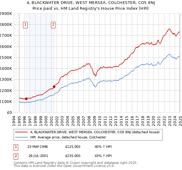 4, BLACKWATER DRIVE, WEST MERSEA, COLCHESTER, CO5 8NJ: Price paid vs HM Land Registry's House Price Index