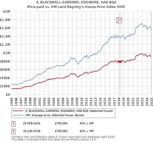 4, BLACKWELL GARDENS, EDGWARE, HA8 8QA: Price paid vs HM Land Registry's House Price Index