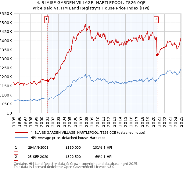 4, BLAISE GARDEN VILLAGE, HARTLEPOOL, TS26 0QE: Price paid vs HM Land Registry's House Price Index