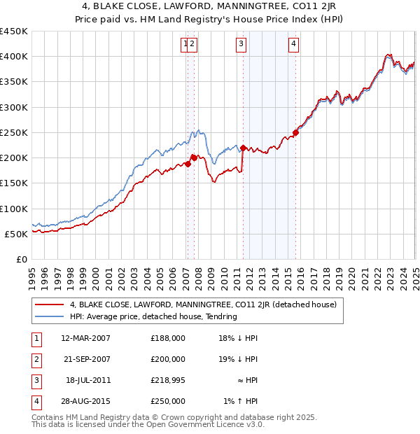 4, BLAKE CLOSE, LAWFORD, MANNINGTREE, CO11 2JR: Price paid vs HM Land Registry's House Price Index