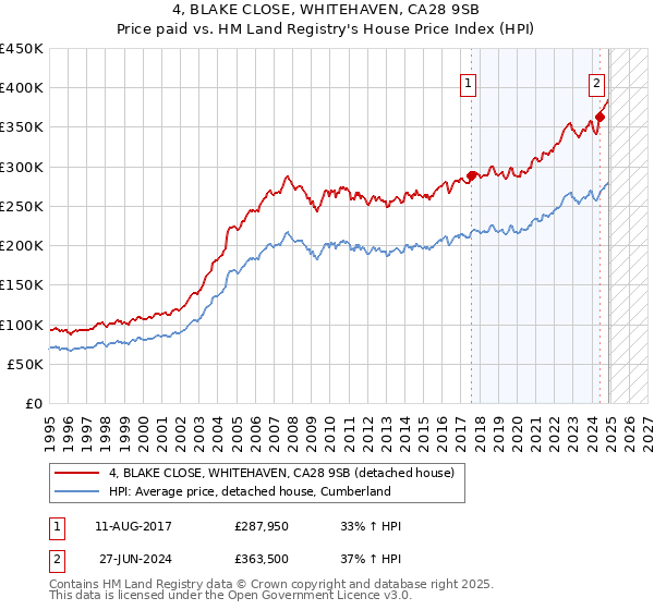 4, BLAKE CLOSE, WHITEHAVEN, CA28 9SB: Price paid vs HM Land Registry's House Price Index