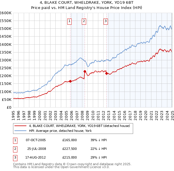 4, BLAKE COURT, WHELDRAKE, YORK, YO19 6BT: Price paid vs HM Land Registry's House Price Index