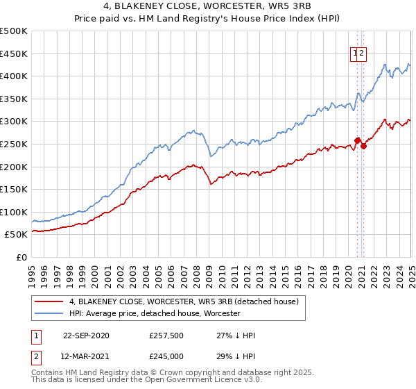 4, BLAKENEY CLOSE, WORCESTER, WR5 3RB: Price paid vs HM Land Registry's House Price Index