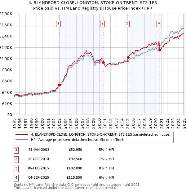 4, BLANDFORD CLOSE, LONGTON, STOKE-ON-TRENT, ST3 1ES: Price paid vs HM Land Registry's House Price Index