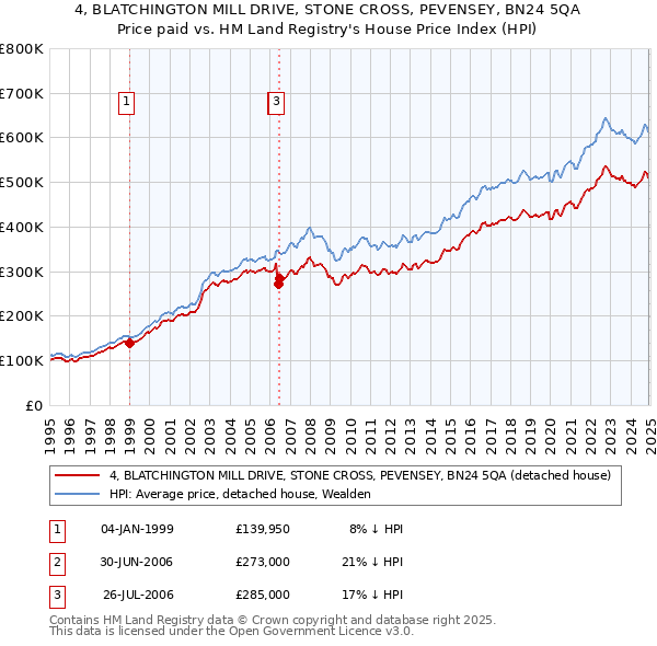4, BLATCHINGTON MILL DRIVE, STONE CROSS, PEVENSEY, BN24 5QA: Price paid vs HM Land Registry's House Price Index