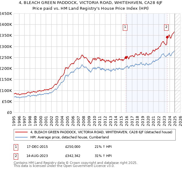 4, BLEACH GREEN PADDOCK, VICTORIA ROAD, WHITEHAVEN, CA28 6JF: Price paid vs HM Land Registry's House Price Index