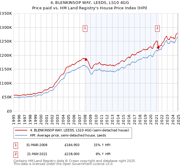 4, BLENKINSOP WAY, LEEDS, LS10 4GG: Price paid vs HM Land Registry's House Price Index