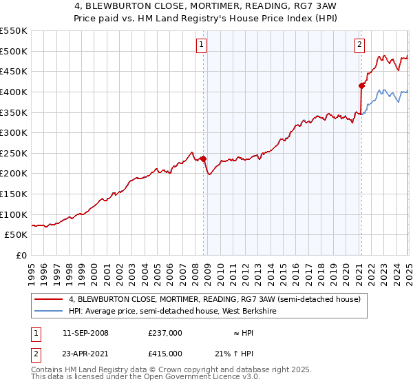 4, BLEWBURTON CLOSE, MORTIMER, READING, RG7 3AW: Price paid vs HM Land Registry's House Price Index
