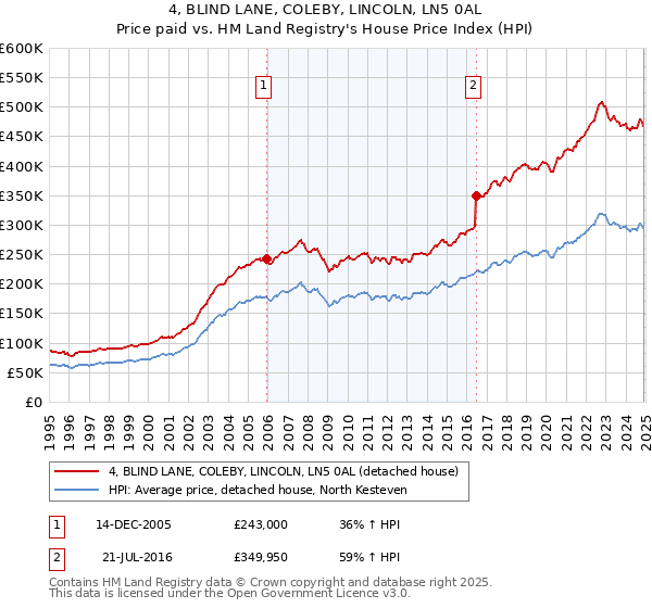 4, BLIND LANE, COLEBY, LINCOLN, LN5 0AL: Price paid vs HM Land Registry's House Price Index