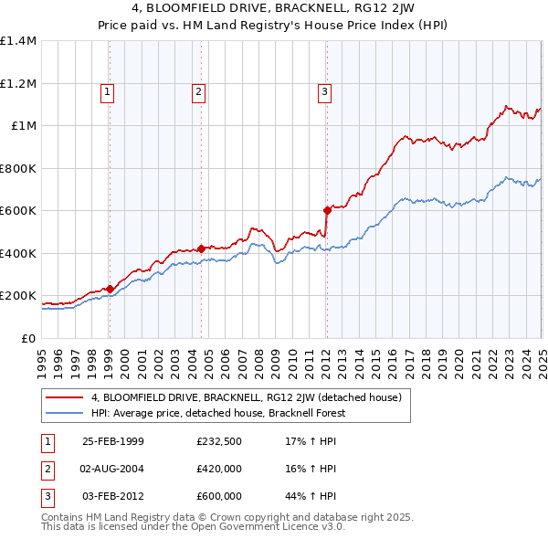 4, BLOOMFIELD DRIVE, BRACKNELL, RG12 2JW: Price paid vs HM Land Registry's House Price Index