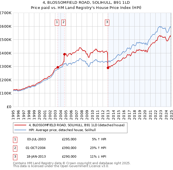 4, BLOSSOMFIELD ROAD, SOLIHULL, B91 1LD: Price paid vs HM Land Registry's House Price Index