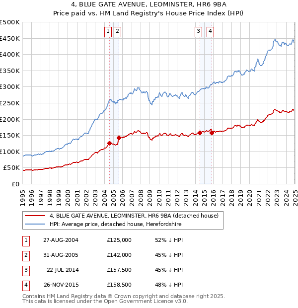 4, BLUE GATE AVENUE, LEOMINSTER, HR6 9BA: Price paid vs HM Land Registry's House Price Index