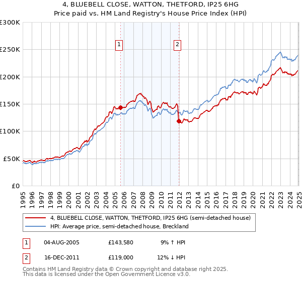 4, BLUEBELL CLOSE, WATTON, THETFORD, IP25 6HG: Price paid vs HM Land Registry's House Price Index