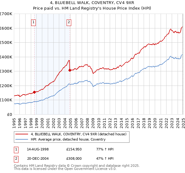 4, BLUEBELL WALK, COVENTRY, CV4 9XR: Price paid vs HM Land Registry's House Price Index