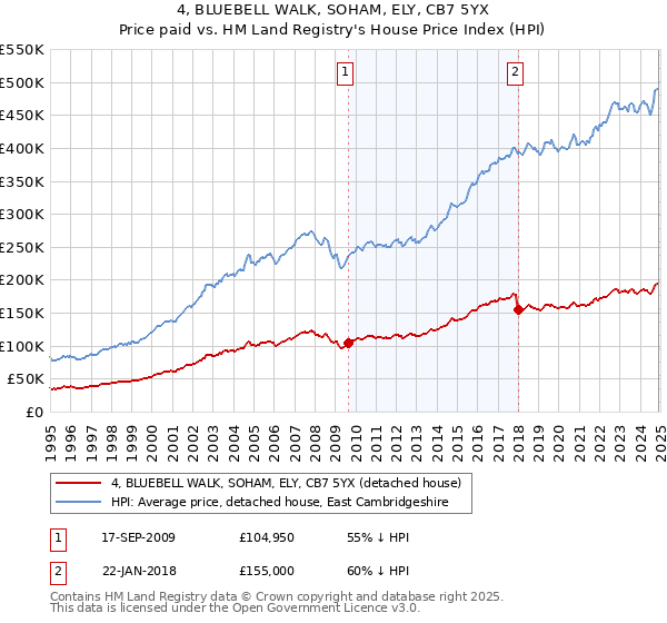 4, BLUEBELL WALK, SOHAM, ELY, CB7 5YX: Price paid vs HM Land Registry's House Price Index