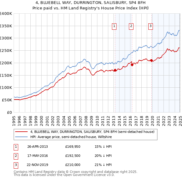 4, BLUEBELL WAY, DURRINGTON, SALISBURY, SP4 8FH: Price paid vs HM Land Registry's House Price Index