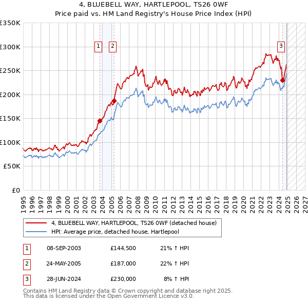 4, BLUEBELL WAY, HARTLEPOOL, TS26 0WF: Price paid vs HM Land Registry's House Price Index