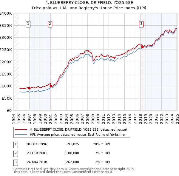 4, BLUEBERRY CLOSE, DRIFFIELD, YO25 6SE: Price paid vs HM Land Registry's House Price Index