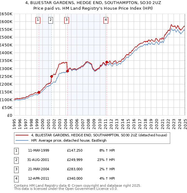 4, BLUESTAR GARDENS, HEDGE END, SOUTHAMPTON, SO30 2UZ: Price paid vs HM Land Registry's House Price Index
