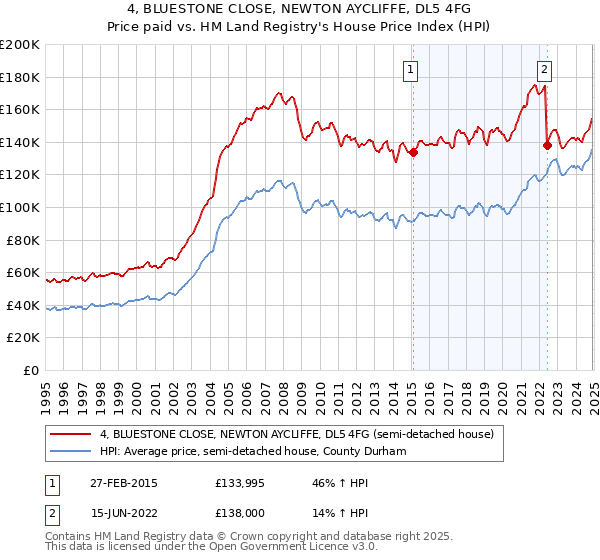 4, BLUESTONE CLOSE, NEWTON AYCLIFFE, DL5 4FG: Price paid vs HM Land Registry's House Price Index