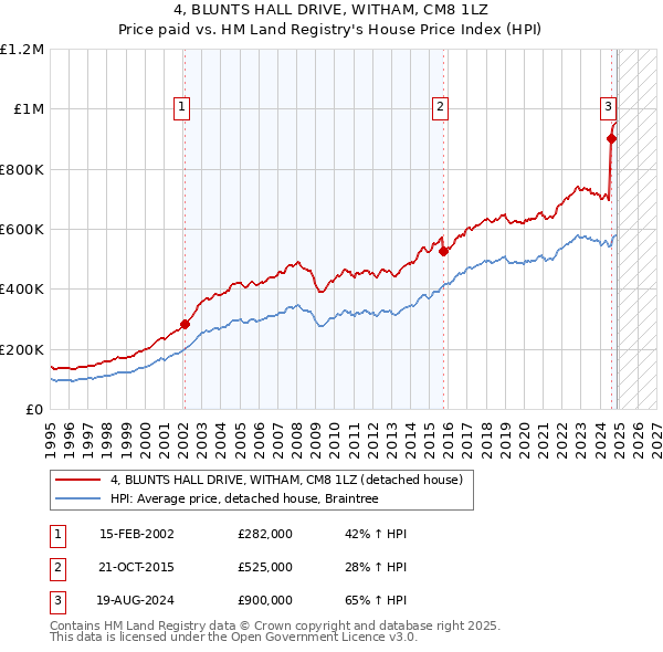 4, BLUNTS HALL DRIVE, WITHAM, CM8 1LZ: Price paid vs HM Land Registry's House Price Index