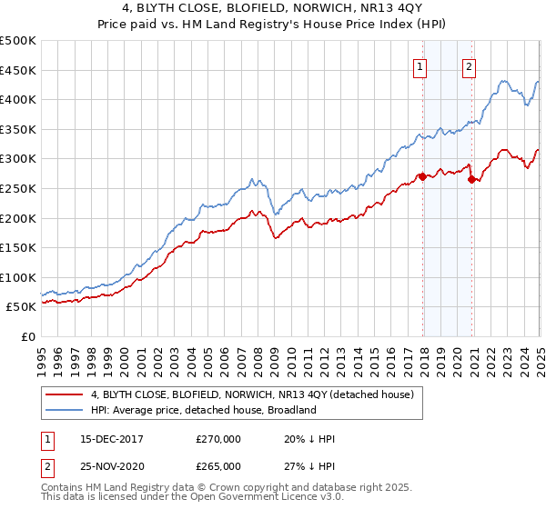 4, BLYTH CLOSE, BLOFIELD, NORWICH, NR13 4QY: Price paid vs HM Land Registry's House Price Index