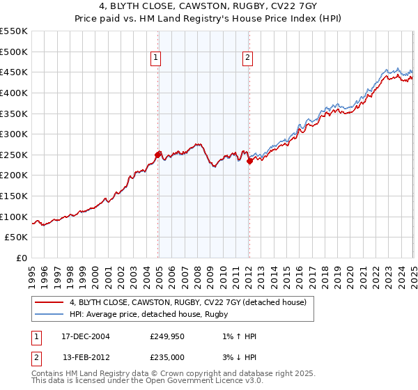 4, BLYTH CLOSE, CAWSTON, RUGBY, CV22 7GY: Price paid vs HM Land Registry's House Price Index