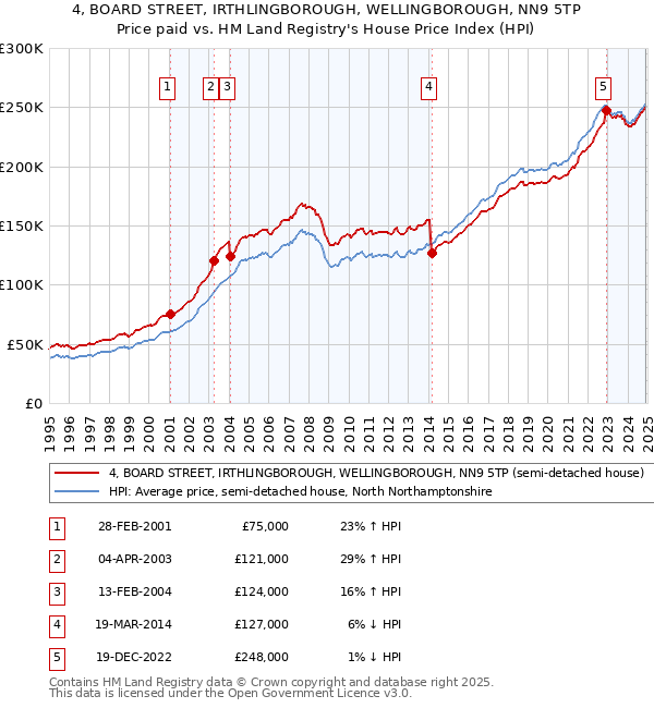 4, BOARD STREET, IRTHLINGBOROUGH, WELLINGBOROUGH, NN9 5TP: Price paid vs HM Land Registry's House Price Index