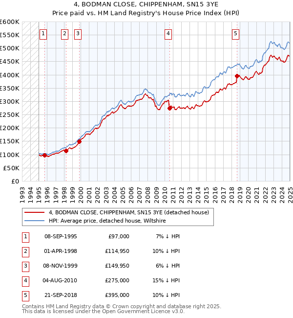4, BODMAN CLOSE, CHIPPENHAM, SN15 3YE: Price paid vs HM Land Registry's House Price Index