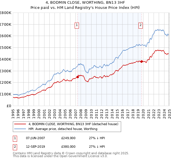 4, BODMIN CLOSE, WORTHING, BN13 3HF: Price paid vs HM Land Registry's House Price Index