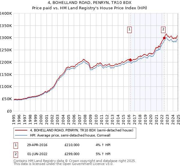 4, BOHELLAND ROAD, PENRYN, TR10 8DX: Price paid vs HM Land Registry's House Price Index