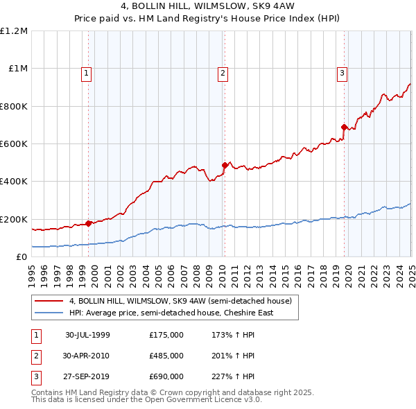 4, BOLLIN HILL, WILMSLOW, SK9 4AW: Price paid vs HM Land Registry's House Price Index