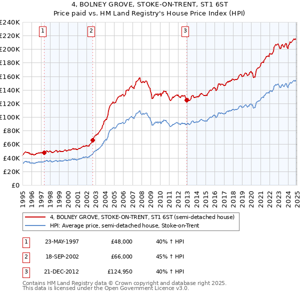 4, BOLNEY GROVE, STOKE-ON-TRENT, ST1 6ST: Price paid vs HM Land Registry's House Price Index
