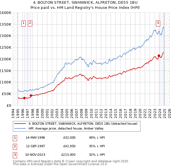 4, BOLTON STREET, SWANWICK, ALFRETON, DE55 1BU: Price paid vs HM Land Registry's House Price Index