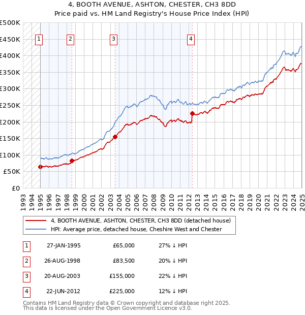 4, BOOTH AVENUE, ASHTON, CHESTER, CH3 8DD: Price paid vs HM Land Registry's House Price Index