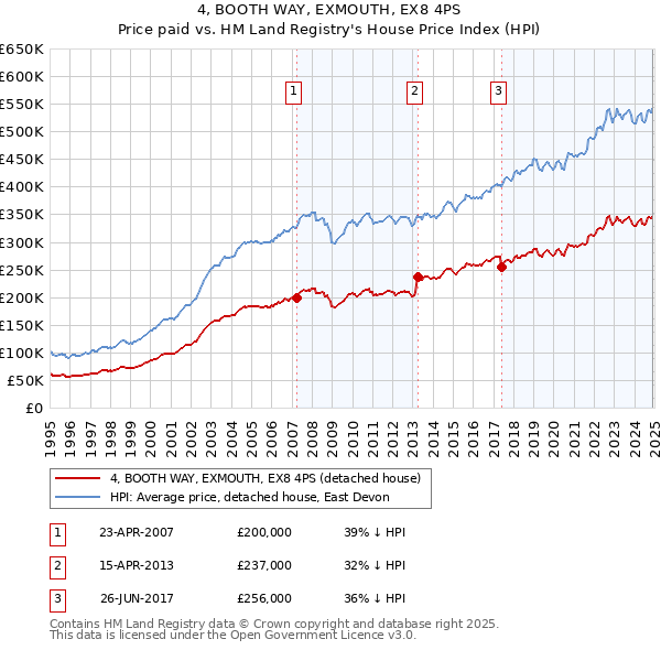 4, BOOTH WAY, EXMOUTH, EX8 4PS: Price paid vs HM Land Registry's House Price Index