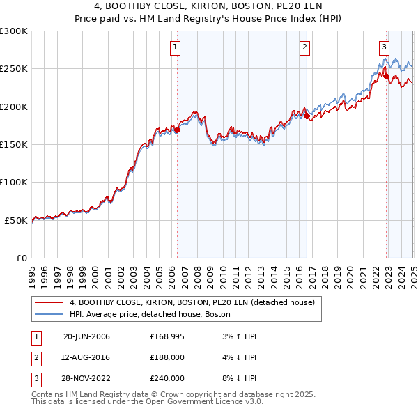 4, BOOTHBY CLOSE, KIRTON, BOSTON, PE20 1EN: Price paid vs HM Land Registry's House Price Index