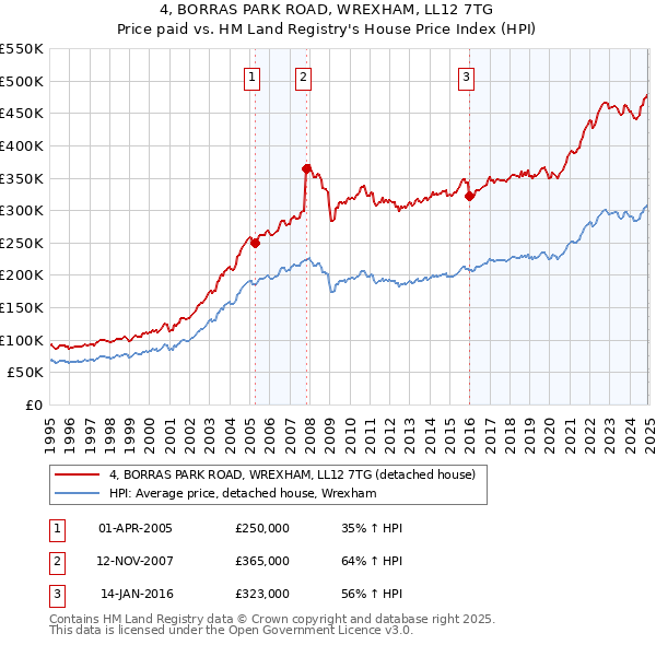4, BORRAS PARK ROAD, WREXHAM, LL12 7TG: Price paid vs HM Land Registry's House Price Index