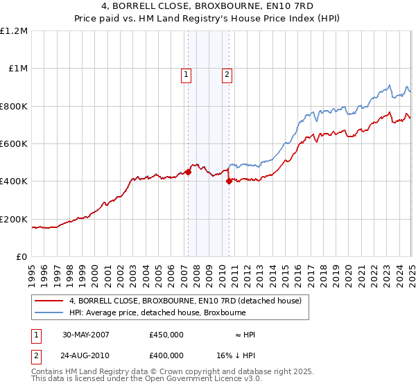 4, BORRELL CLOSE, BROXBOURNE, EN10 7RD: Price paid vs HM Land Registry's House Price Index