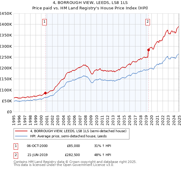 4, BORROUGH VIEW, LEEDS, LS8 1LS: Price paid vs HM Land Registry's House Price Index