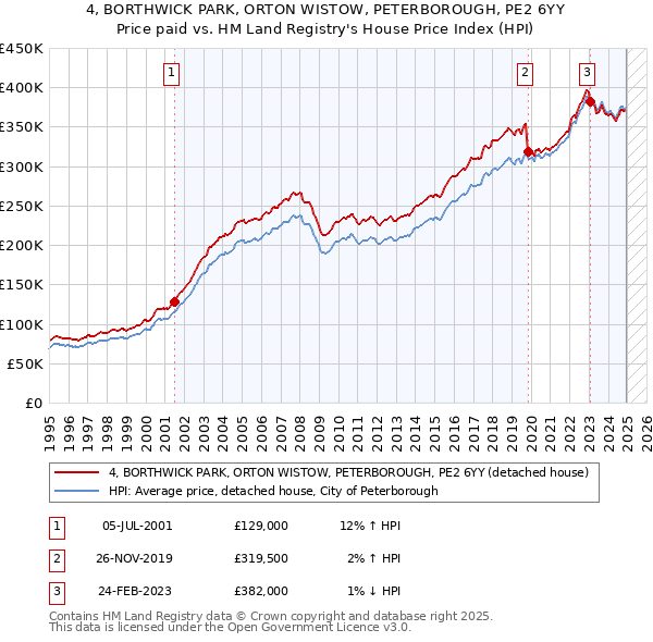 4, BORTHWICK PARK, ORTON WISTOW, PETERBOROUGH, PE2 6YY: Price paid vs HM Land Registry's House Price Index