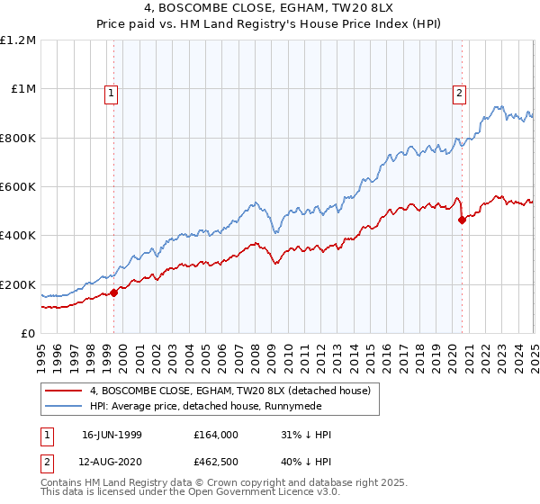 4, BOSCOMBE CLOSE, EGHAM, TW20 8LX: Price paid vs HM Land Registry's House Price Index